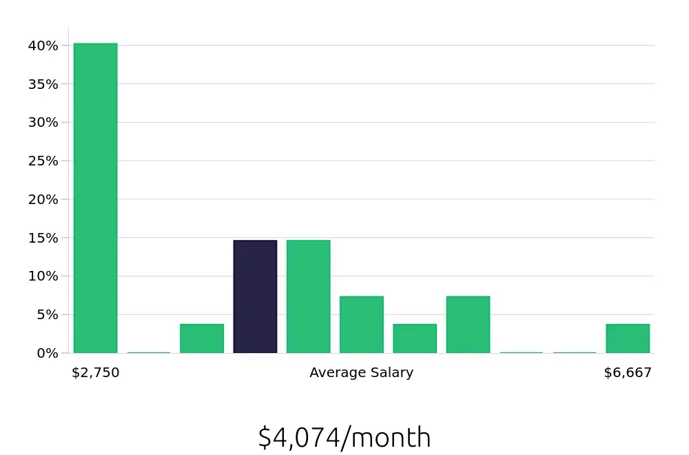 Graph depicting the monthly salary distribution for Account Representative jobs in Englewood, CO, showing an average salary of $4,074 with varying distribution percentages across salary ranges.