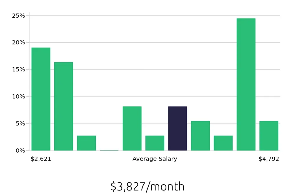 Graph depicting the monthly salary distribution for Account Representative jobs in Green Bay, WI, showing an average salary of $3,827 with varying distribution percentages across salary ranges.