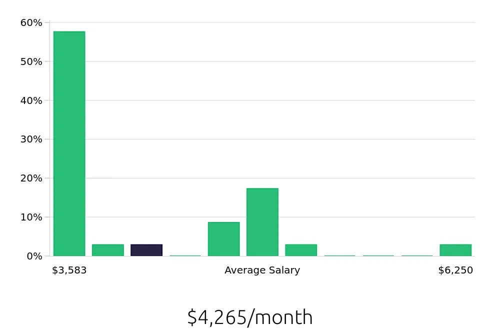 Graph depicting the monthly salary distribution for Account Representative jobs in Lombard, IL, showing an average salary of $4,265 with varying distribution percentages across salary ranges.