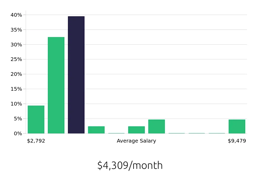 Graph depicting the monthly salary distribution for Account Representative jobs in Ontario, CA, showing an average salary of $4,309 with varying distribution percentages across salary ranges.