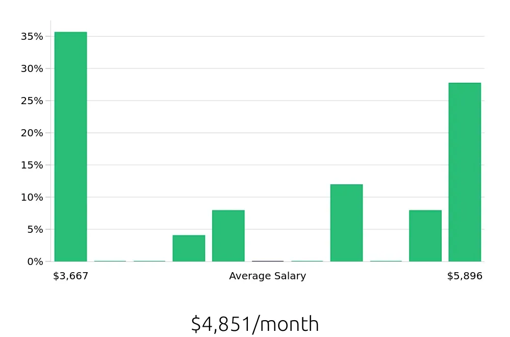 Graph depicting the monthly salary distribution for Account Representative jobs in Santa Barbara, CA, showing an average salary of $4,851 with varying distribution percentages across salary ranges.