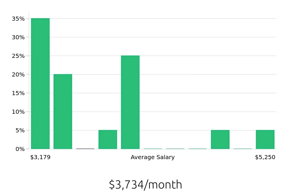 Graph depicting the monthly salary distribution for Account Representative jobs in Winchester, VA, showing an average salary of $3,734 with varying distribution percentages across salary ranges.