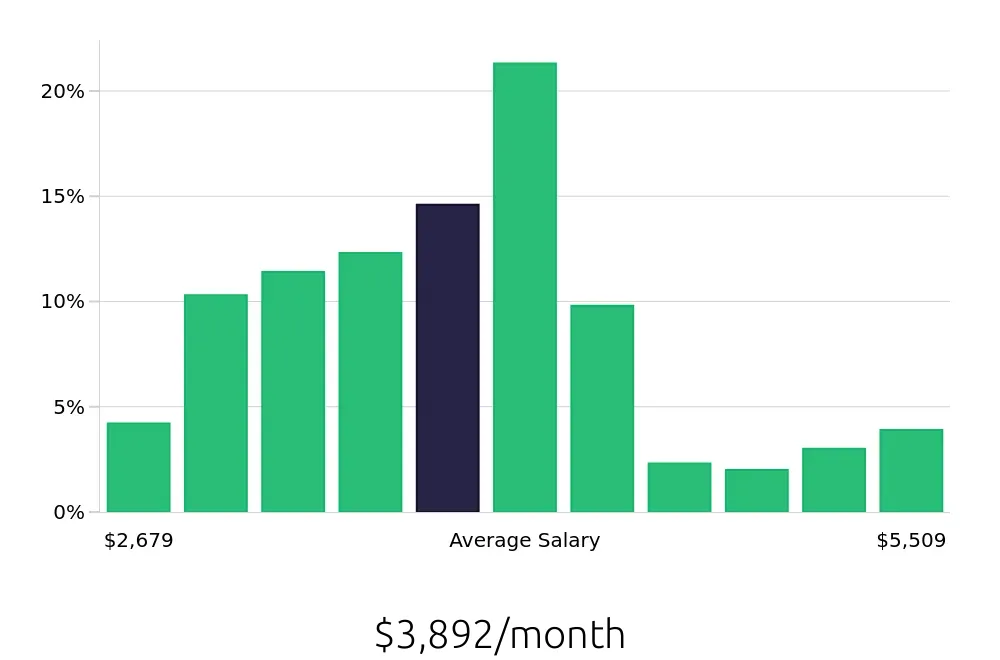 Graph depicting the monthly salary distribution for Administrative Assistant jobs in Albany, NY, showing an average salary of $3,892 with varying distribution percentages across salary ranges.