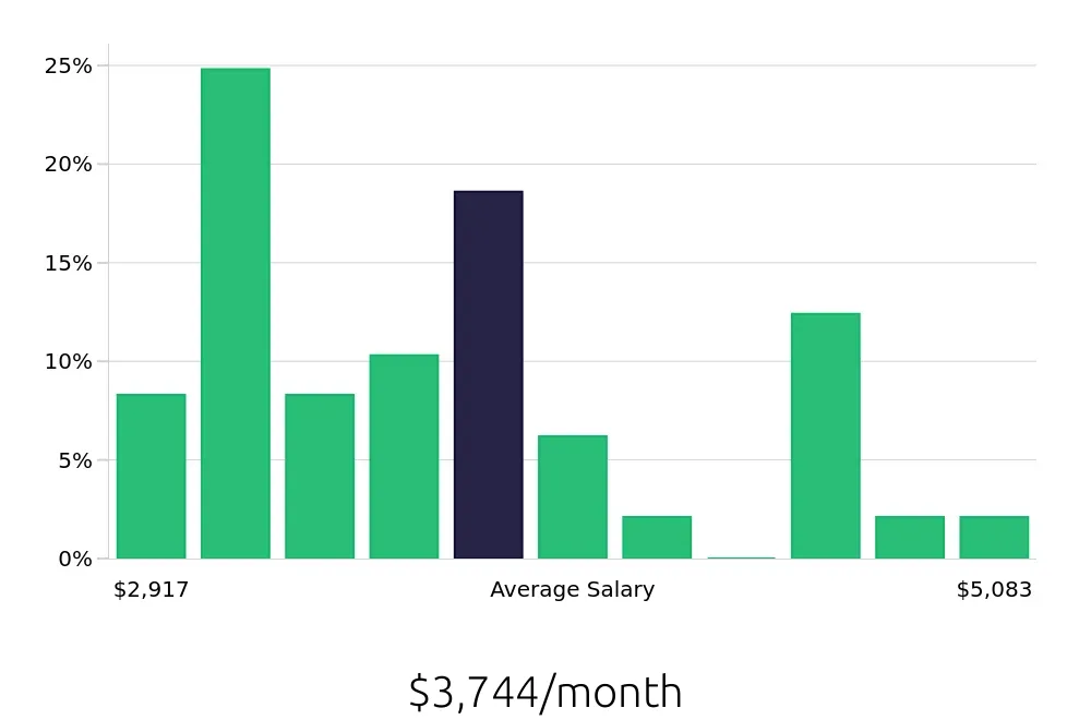 Graph depicting the monthly salary distribution for Administrative Assistant jobs in Arcadia, CA, showing an average salary of $3,744 with varying distribution percentages across salary ranges.