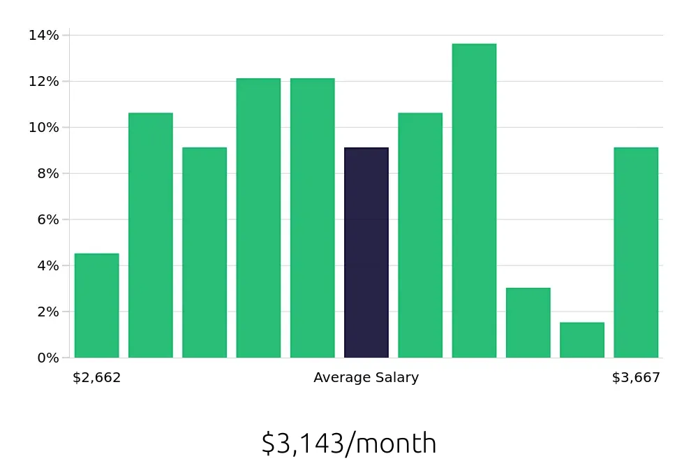 Graph depicting the monthly salary distribution for Administrative Assistant jobs in Barberton, OH, showing an average salary of $3,143 with varying distribution percentages across salary ranges.