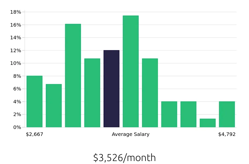 Graph depicting the monthly salary distribution for Administrative Assistant jobs in Bedford, NH, showing an average salary of $3,526 with varying distribution percentages across salary ranges.