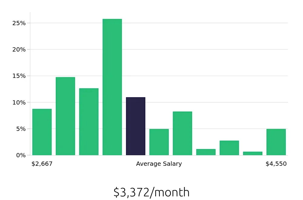 Graph depicting the monthly salary distribution for Administrative Assistant jobs in Bonita Springs, FL, showing an average salary of $3,372 with varying distribution percentages across salary ranges.