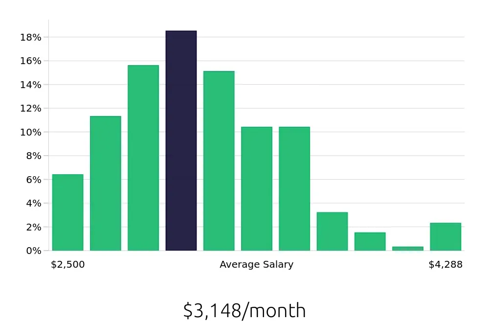 Graph depicting the monthly salary distribution for Administrative Assistant jobs in Columbia, MO, showing an average salary of $3,148 with varying distribution percentages across salary ranges.