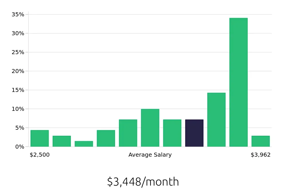 Graph depicting the monthly salary distribution for Administrative Assistant jobs in Easton, MD, showing an average salary of $3,448 with varying distribution percentages across salary ranges.