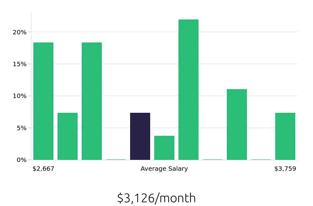 Graph depicting the monthly salary distribution for Administrative Assistant jobs in Euclid, OH, showing an average salary of $3,126 with varying distribution percentages across salary ranges.