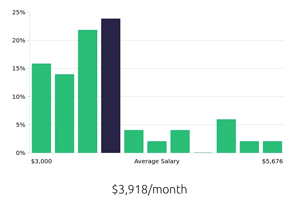 Graph depicting the monthly salary distribution for Administrative Assistant jobs in Fountain Valley, CA, showing an average salary of $3,918 with varying distribution percentages across salary ranges.