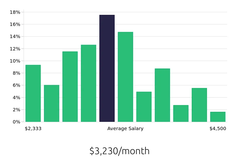 Graph depicting the monthly salary distribution for Administrative Assistant jobs in Franklin, TN, showing an average salary of $3,230 with varying distribution percentages across salary ranges.
