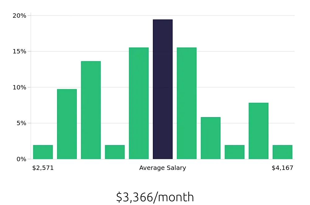 Graph depicting the monthly salary distribution for Administrative Assistant jobs in Grants Pass, OR, showing an average salary of $3,366 with varying distribution percentages across salary ranges.