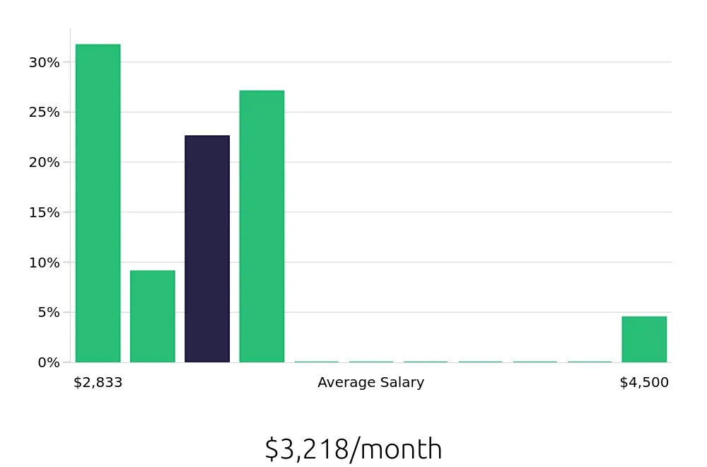 Graph depicting the monthly salary distribution for Administrative Assistant jobs in Groveport, OH, showing an average salary of $3,218 with varying distribution percentages across salary ranges.