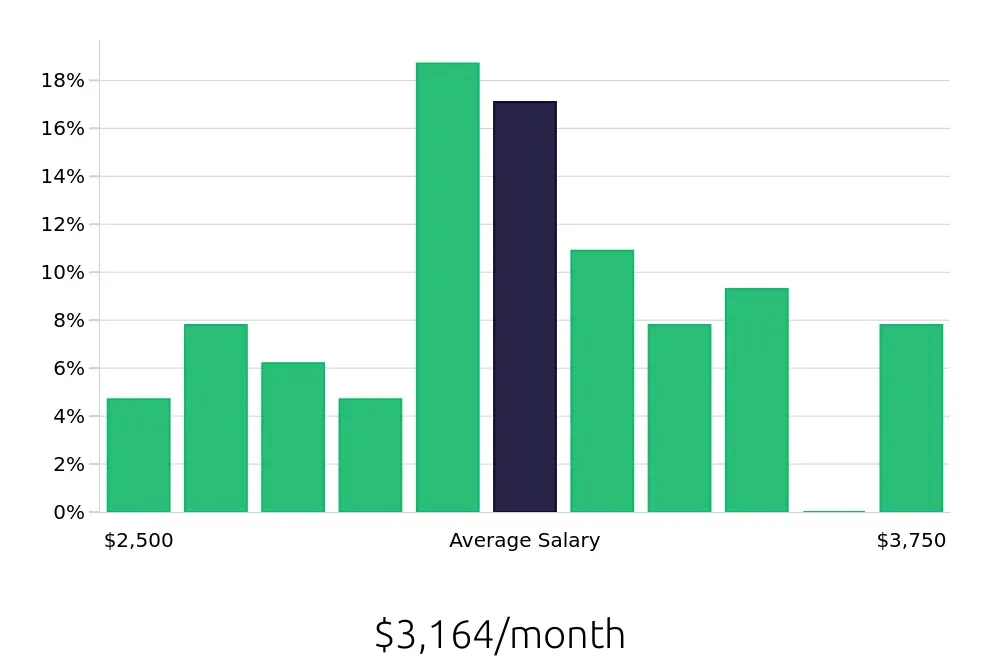Graph depicting the monthly salary distribution for Administrative Assistant jobs in Hallandale Beach, FL, showing an average salary of $3,164 with varying distribution percentages across salary ranges.