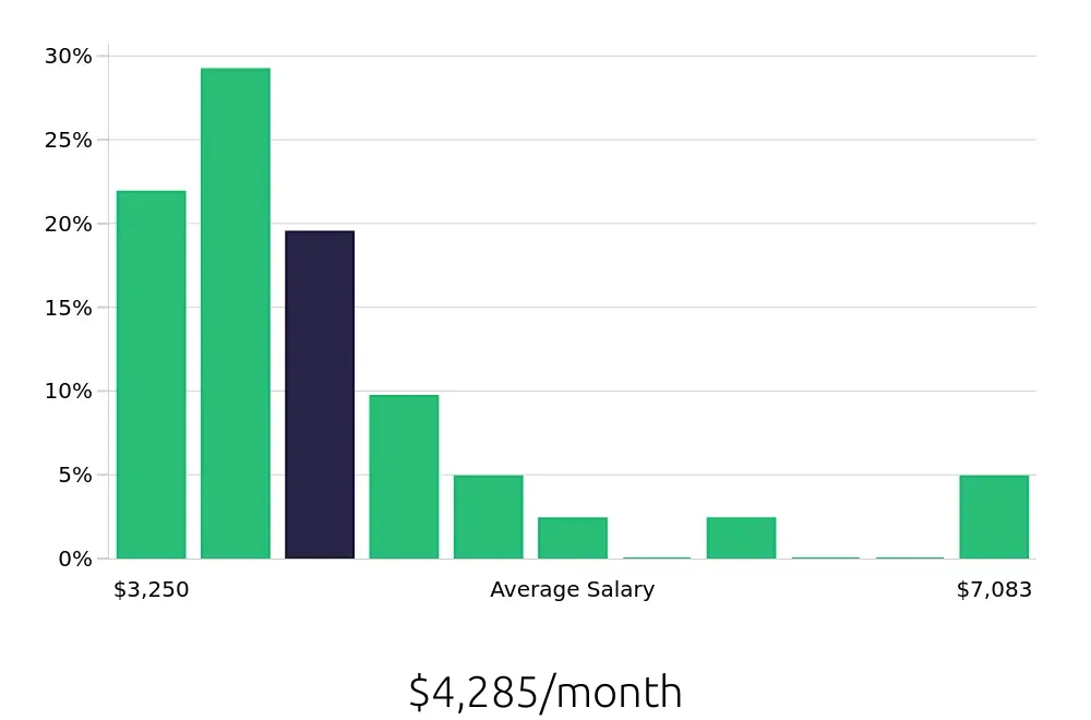 Graph depicting the monthly salary distribution for Administrative Assistant jobs in Milpitas, CA, showing an average salary of $4,285 with varying distribution percentages across salary ranges.
