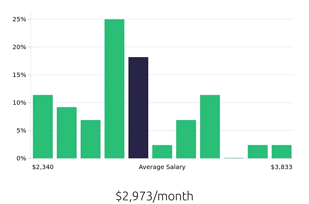 Graph depicting the monthly salary distribution for Administrative Assistant jobs in Mishawaka, IN, showing an average salary of $2,973 with varying distribution percentages across salary ranges.