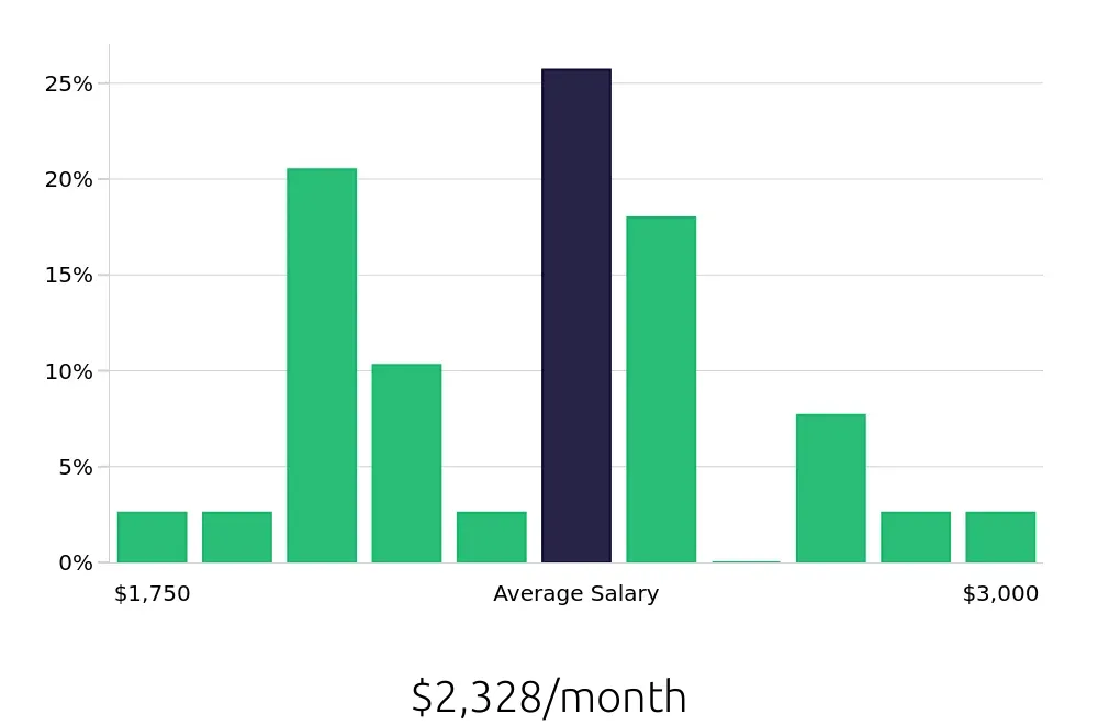 Graph depicting the monthly salary distribution for Administrative Assistant jobs in Mission, TX, showing an average salary of $2,328 with varying distribution percentages across salary ranges.