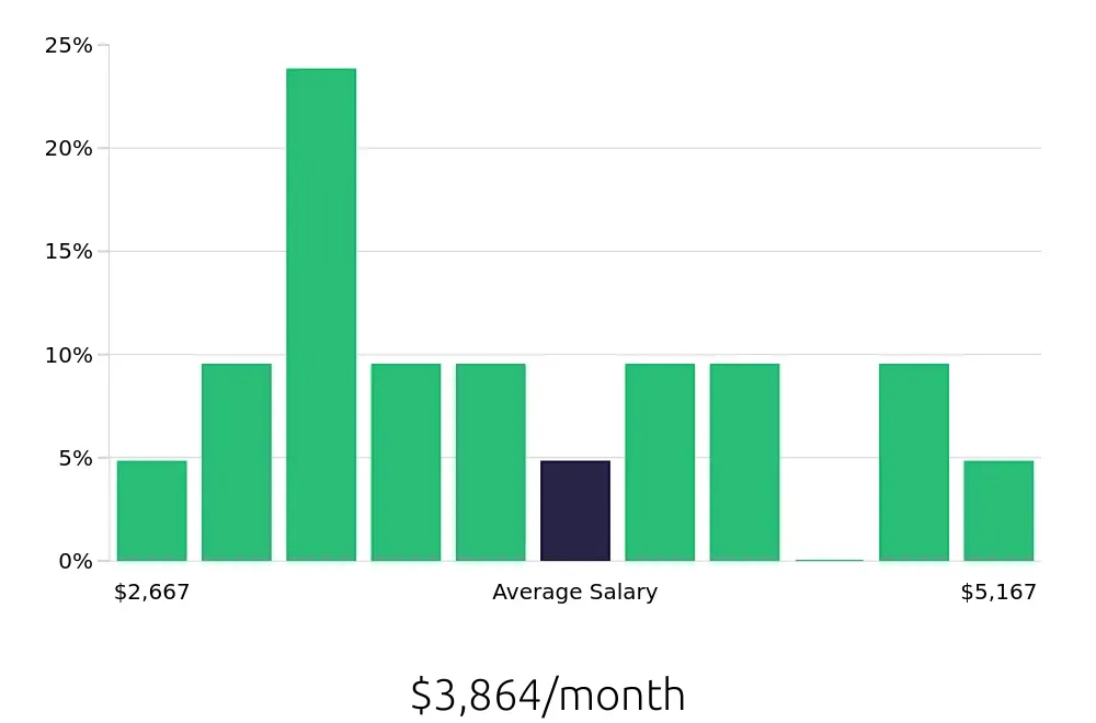 Graph depicting the monthly salary distribution for Administrative Assistant jobs in North Wales, PA, showing an average salary of $3,864 with varying distribution percentages across salary ranges.