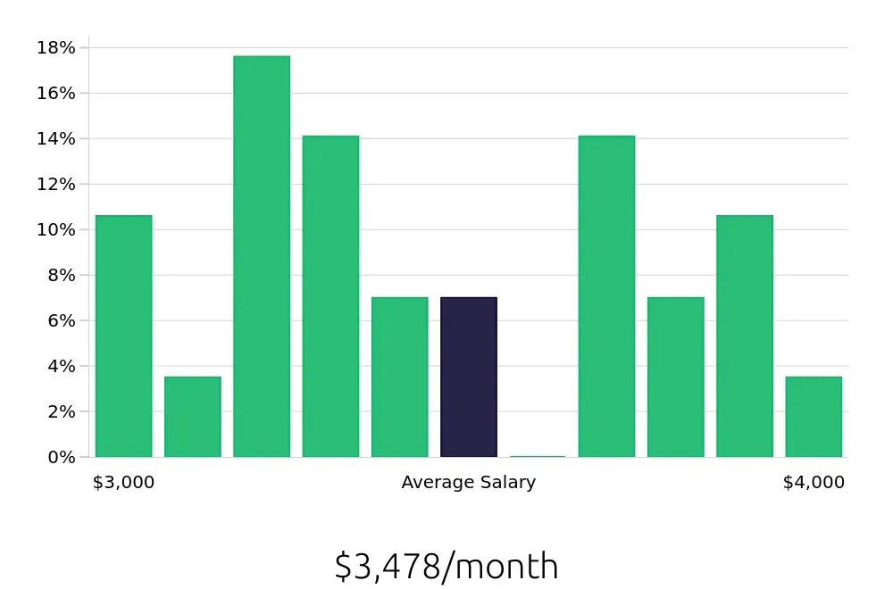 Graph depicting the monthly salary distribution for Administrative Assistant jobs in Park Ridge, IL, showing an average salary of $3,478 with varying distribution percentages across salary ranges.