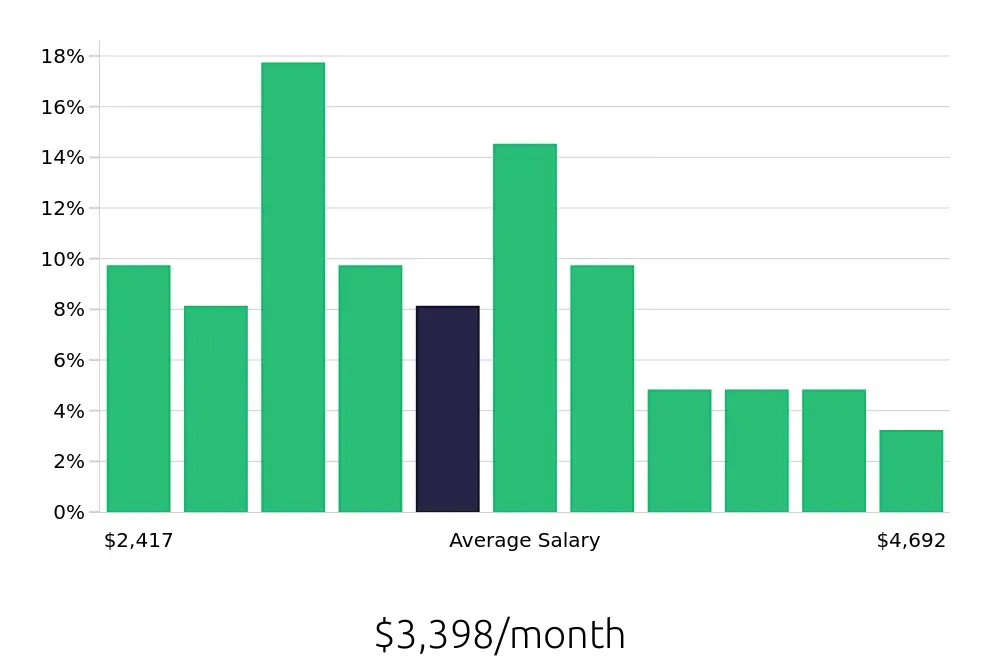 Graph depicting the monthly salary distribution for Administrative Assistant jobs in Pasadena, TX, showing an average salary of $3,398 with varying distribution percentages across salary ranges.