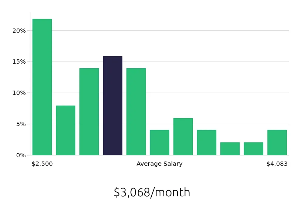 Graph depicting the monthly salary distribution for Administrative Assistant jobs in Quincy, IL, showing an average salary of $3,068 with varying distribution percentages across salary ranges.