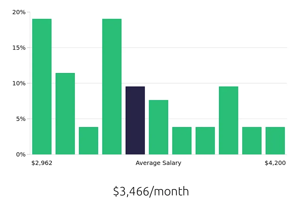 Graph depicting the monthly salary distribution for Administrative Assistant jobs in Roseville, MN, showing an average salary of $3,466 with varying distribution percentages across salary ranges.
