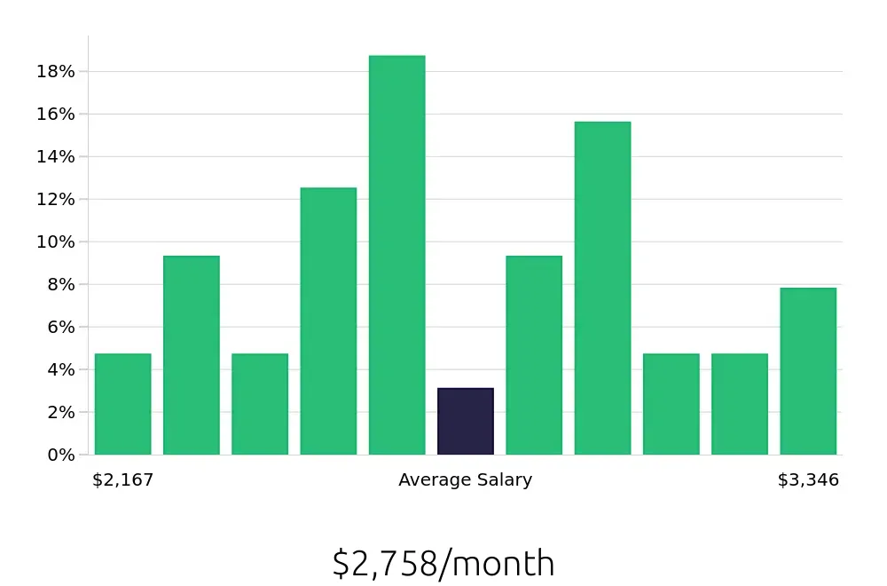Graph depicting the monthly salary distribution for Administrative Assistant jobs in Tahlequah, OK, showing an average salary of $2,758 with varying distribution percentages across salary ranges.