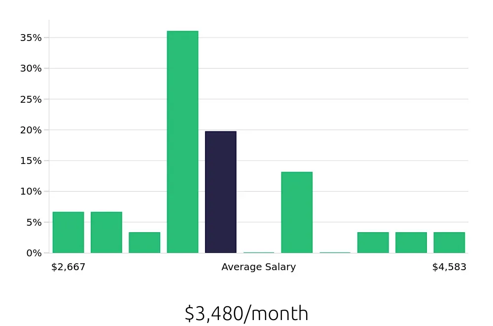 Graph depicting the monthly salary distribution for Administrative Assistant jobs in Township of Jackson, NJ, showing an average salary of $3,480 with varying distribution percentages across salary ranges.