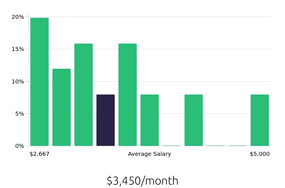 Graph depicting the monthly salary distribution for Administrative Assistant jobs in Watertown, WI, showing an average salary of $3,450 with varying distribution percentages across salary ranges.