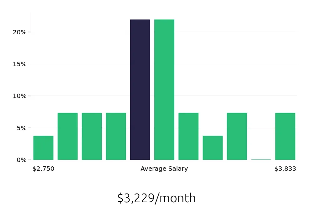 Graph depicting the monthly salary distribution for Administrative Assistant jobs in Wauwatosa, WI, showing an average salary of $3,229 with varying distribution percentages across salary ranges.