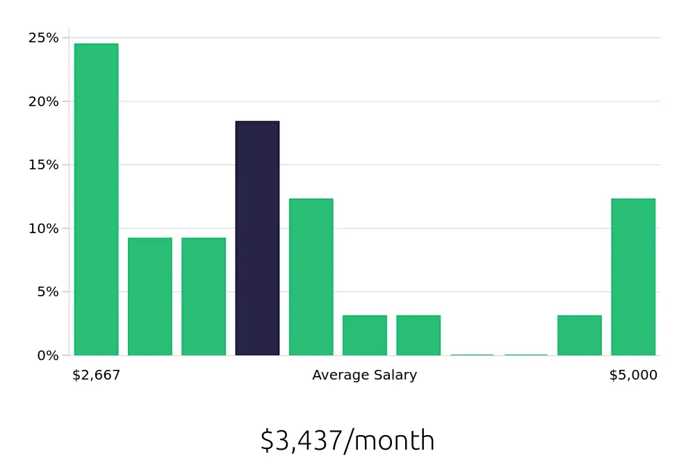 Graph depicting the monthly salary distribution for Administrative Assistant jobs in Wexford, PA, showing an average salary of $3,437 with varying distribution percentages across salary ranges.