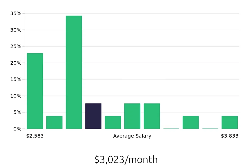Graph depicting the monthly salary distribution for Asset Protection Specialist jobs in Nashville, TN, showing an average salary of $3,023 with varying distribution percentages across salary ranges.