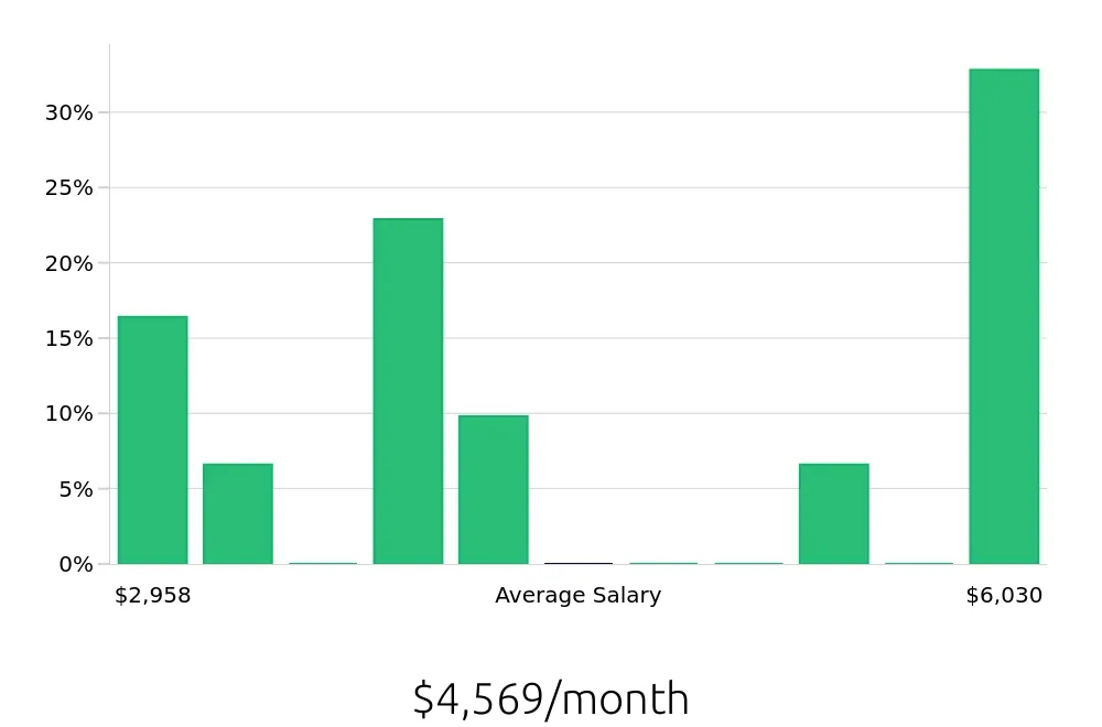 Graph depicting the monthly salary distribution for Asset Protection Specialist jobs in San Francisco, CA, showing an average salary of $4,569 with varying distribution percentages across salary ranges.