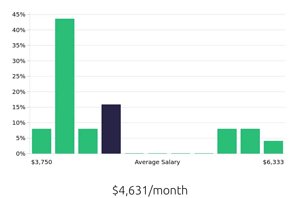 Graph depicting the monthly salary distribution for Athletic Trainer jobs in Frederick, MD, showing an average salary of $4,631 with varying distribution percentages across salary ranges.