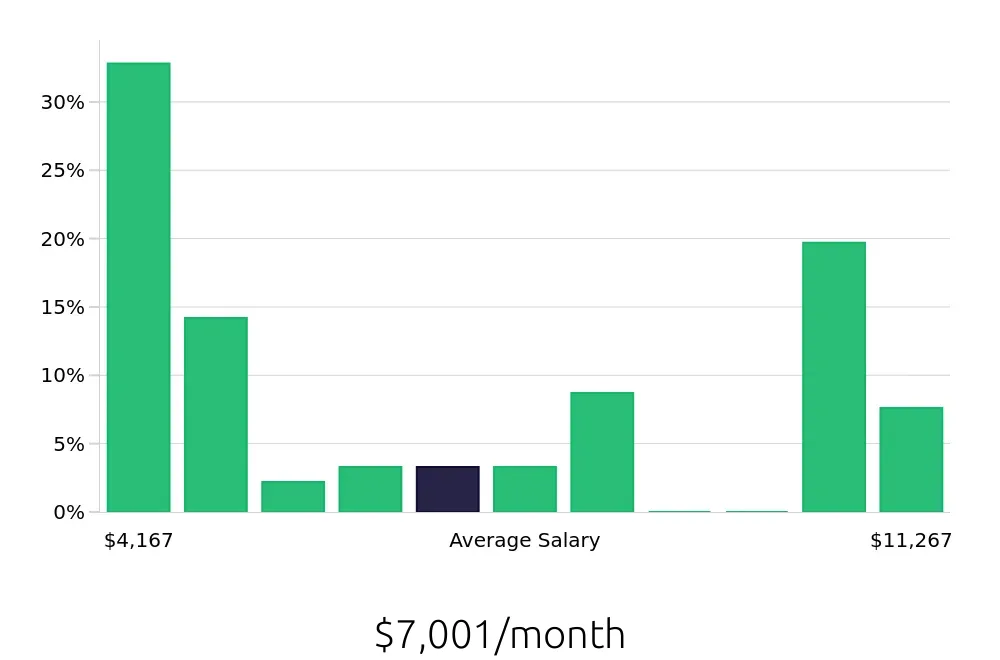 Graph depicting the monthly salary distribution for Athletic Trainer jobs in Geneva, NY, showing an average salary of $7,001 with varying distribution percentages across salary ranges.