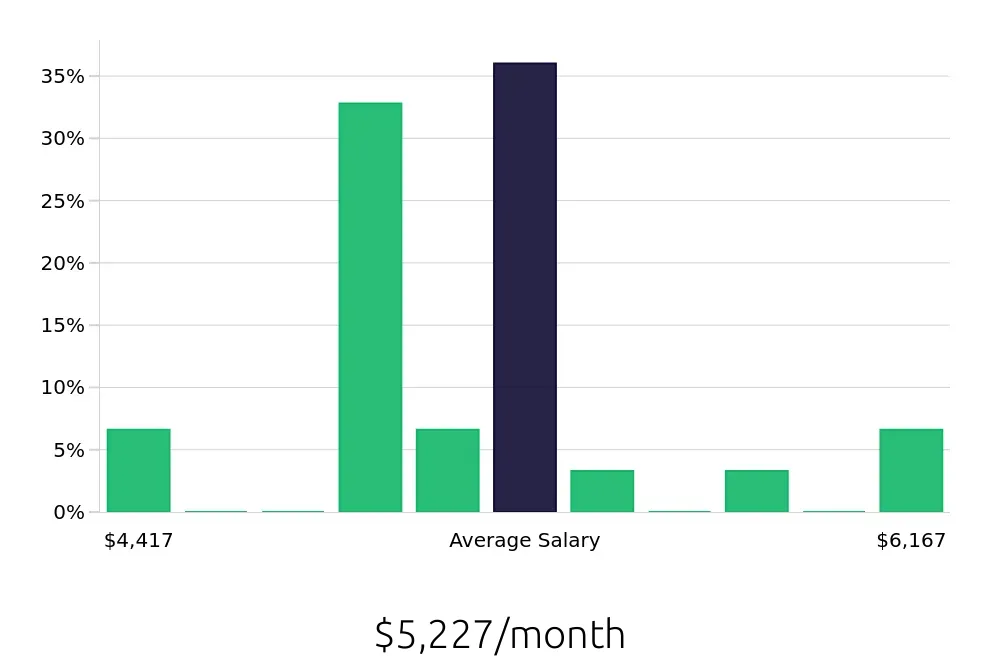 Graph depicting the monthly salary distribution for Athletic Trainer jobs in Ontario, CA, showing an average salary of $5,227 with varying distribution percentages across salary ranges.