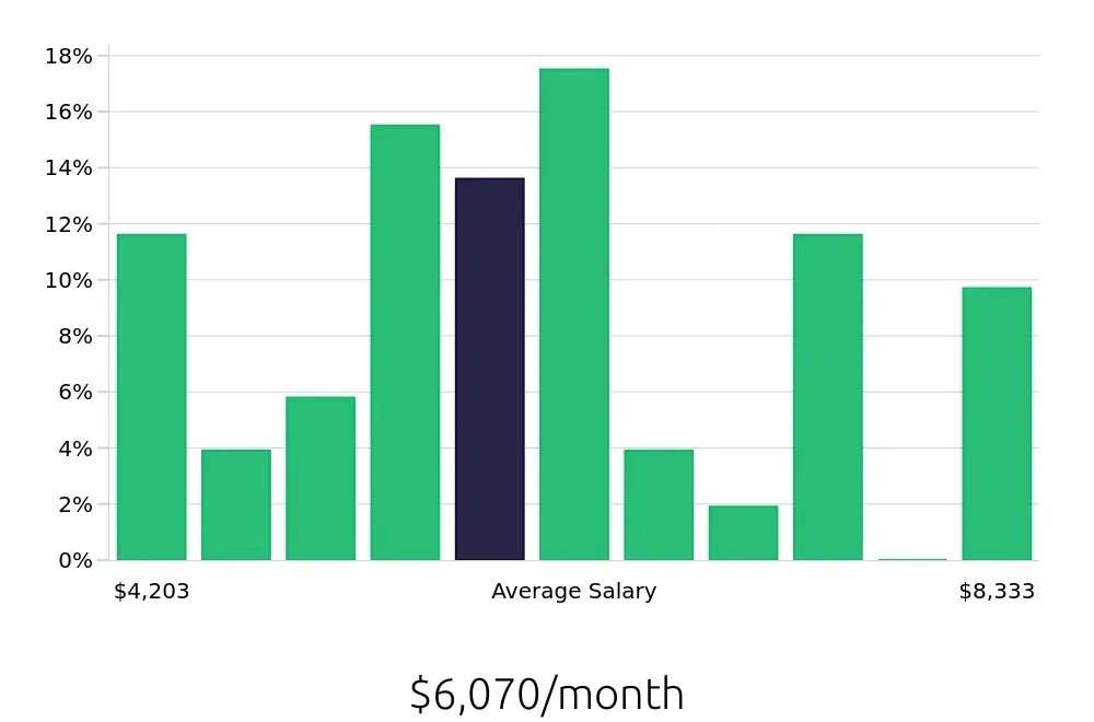 Graph depicting the monthly salary distribution for Athletic Trainer jobs in Sacramento, CA, showing an average salary of $6,070 with varying distribution percentages across salary ranges.