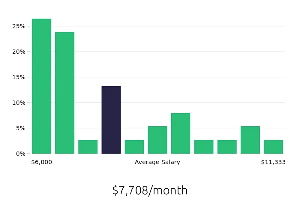 Graph depicting the monthly salary distribution for Attorney jobs in Bend, OR, showing an average salary of $7,708 with varying distribution percentages across salary ranges.