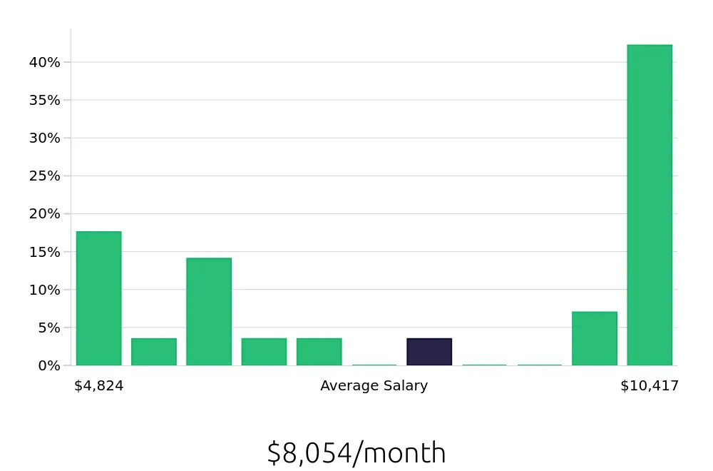 Graph depicting the monthly salary distribution for Attorney jobs in Bethlehem, PA, showing an average salary of $8,054 with varying distribution percentages across salary ranges.