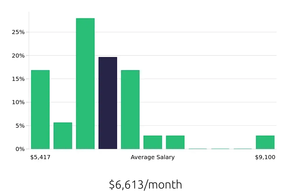 Graph depicting the monthly salary distribution for Attorney jobs in Carmel, IN, showing an average salary of $6,613 with varying distribution percentages across salary ranges.