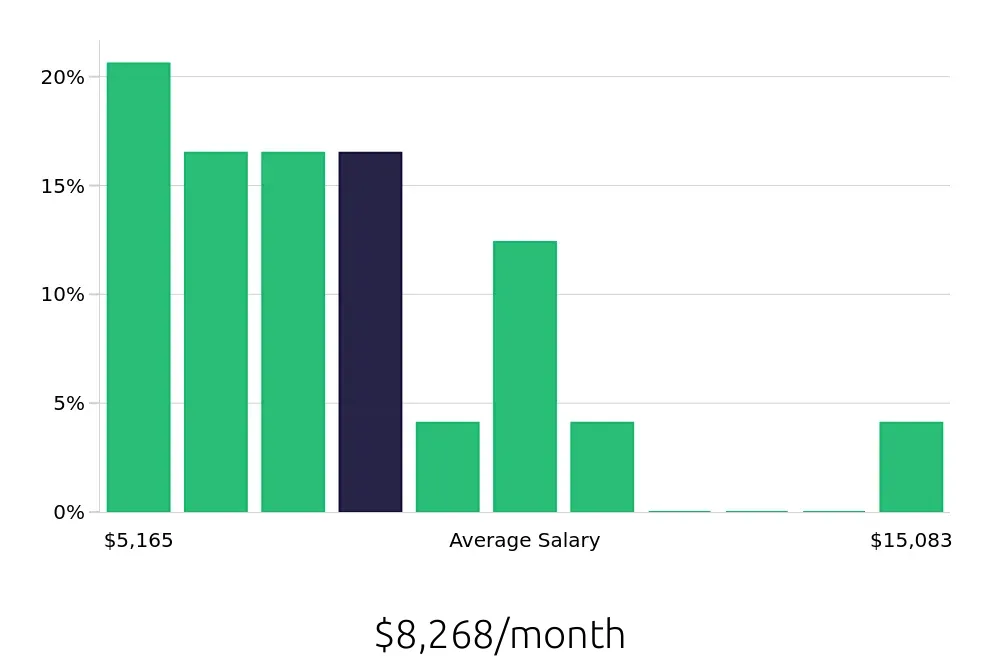 Graph depicting the monthly salary distribution for Attorney jobs in Chattanooga, TN, showing an average salary of $8,268 with varying distribution percentages across salary ranges.