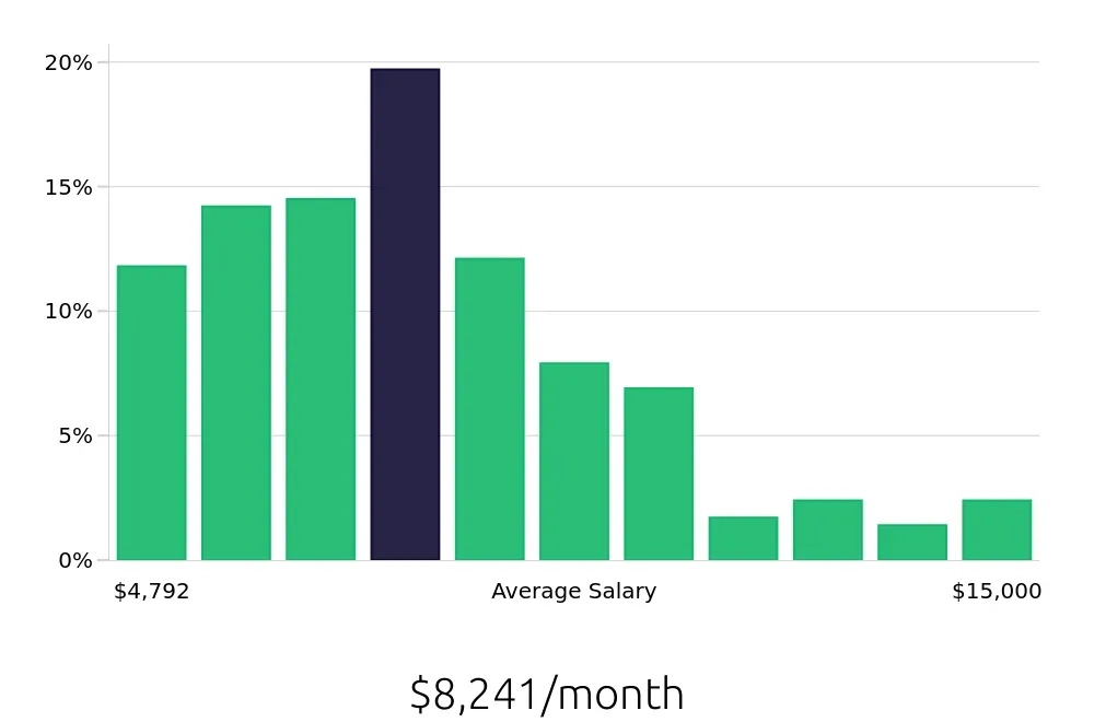 Graph depicting the monthly salary distribution for Attorney jobs in Cleveland, OH, showing an average salary of $8,241 with varying distribution percentages across salary ranges.