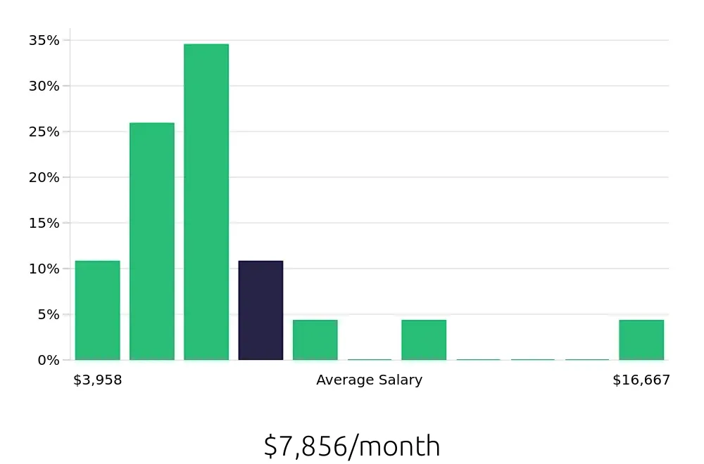 Graph depicting the monthly salary distribution for Attorney jobs in Durham, NC, showing an average salary of $7,856 with varying distribution percentages across salary ranges.