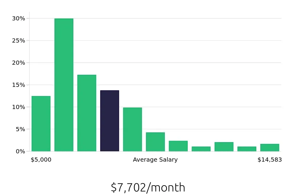 Graph depicting the monthly salary distribution for Attorney jobs in Indianapolis, IN, showing an average salary of $7,702 with varying distribution percentages across salary ranges.