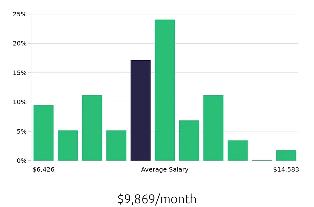 Graph depicting the monthly salary distribution for Attorney jobs in Jersey City, NJ, showing an average salary of $9,869 with varying distribution percentages across salary ranges.