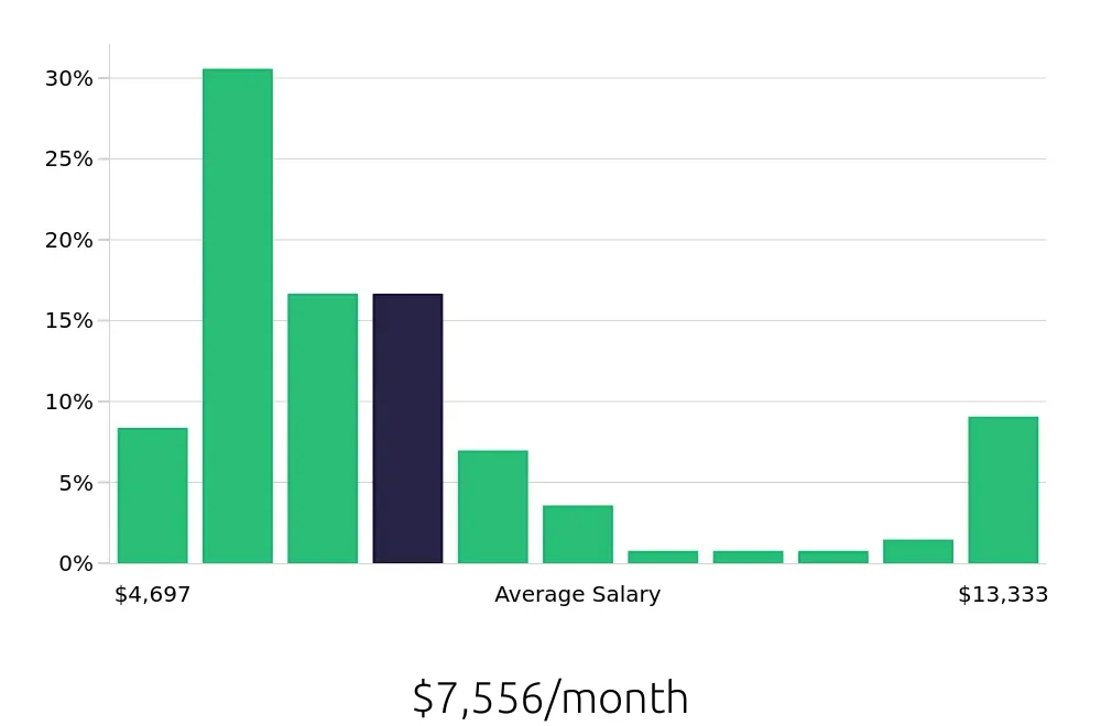 Graph depicting the monthly salary distribution for Attorney jobs in Lincoln, NE, showing an average salary of $7,556 with varying distribution percentages across salary ranges.