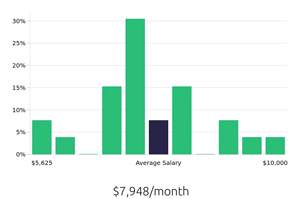 Graph depicting the monthly salary distribution for Attorney jobs in Manassas, VA, showing an average salary of $7,948 with varying distribution percentages across salary ranges.