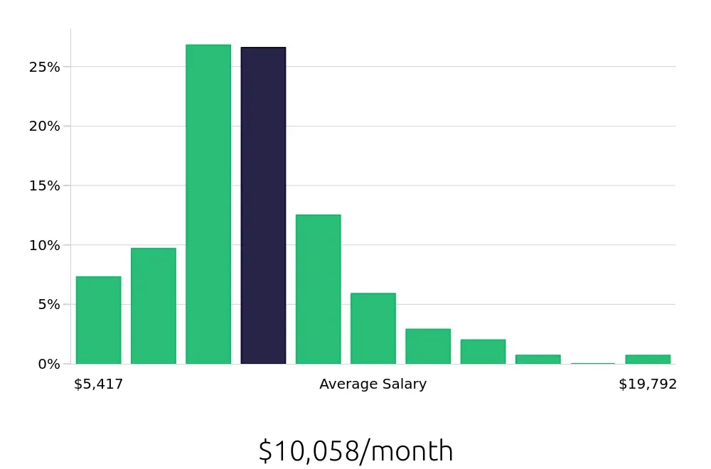 Graph depicting the monthly salary distribution for Attorney jobs in Phoenix, AZ, showing an average salary of $10,058 with varying distribution percentages across salary ranges.