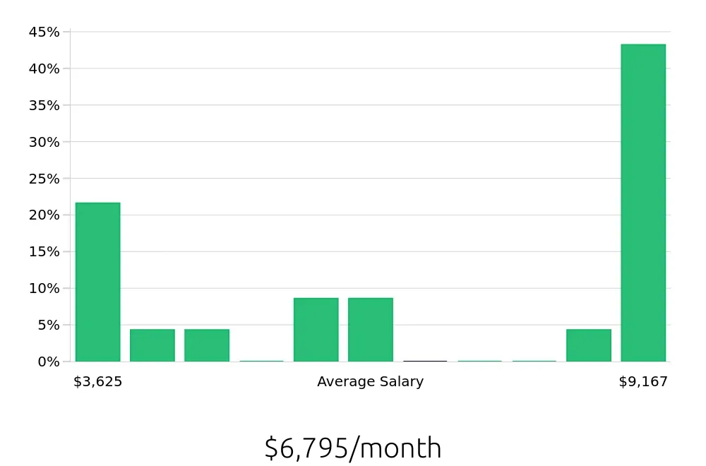 Graph depicting the monthly salary distribution for Auto Body Technician jobs in Broken Arrow, OK, showing an average salary of $6,795 with varying distribution percentages across salary ranges.
